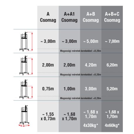 Gurulóállvány HELIO H 7m Komplett csomag (A+B+C csomag)
